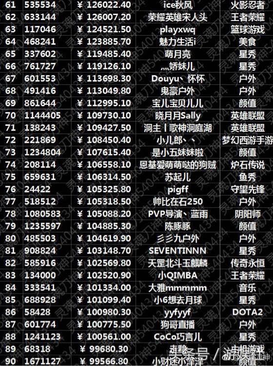 斗鱼主播排行榜_斗鱼人气主播排行:旭旭宝宝仅排第三,第一早已停播!