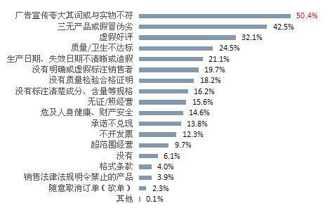 网络消费市场存在的问题