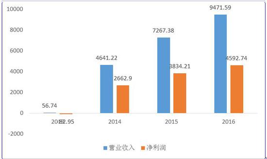 　　资料来源：公司财报