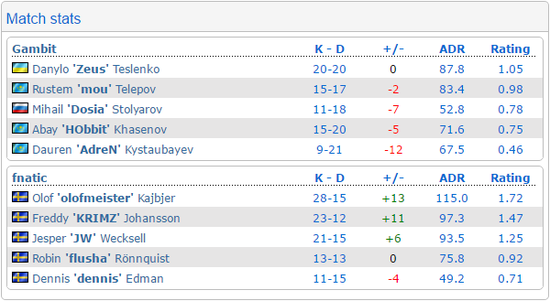 CSGOȺ(lin)ِS3ʿ݆fnaticpȡGambit