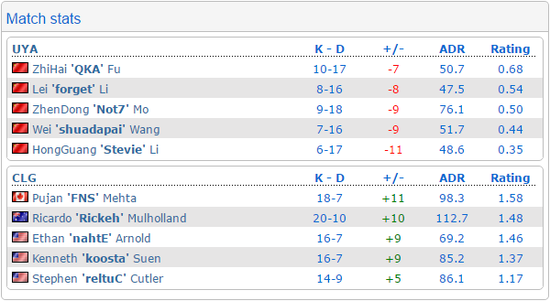 CSGOȺ������S3����UYA��ȷָ���CLG