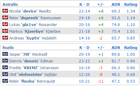 CSGOȺ(lin)ِS3݆G2x As(zhn)fnatic