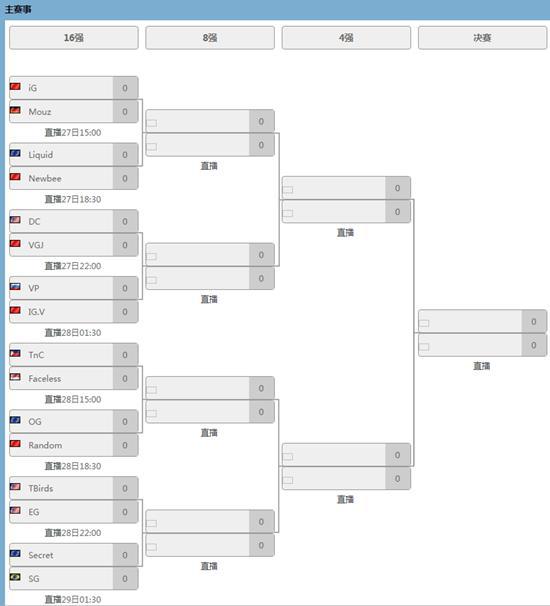 基辅特锦赛小组赛战罢 淘汰赛分组公布-DOTA