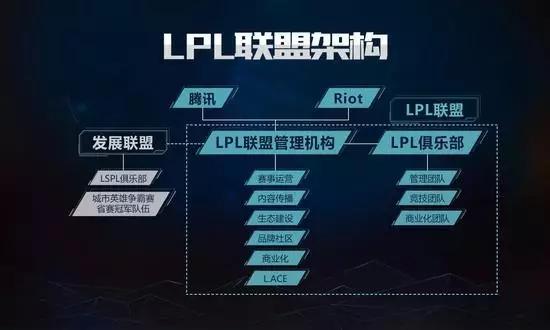 LPL联盟架构示意图