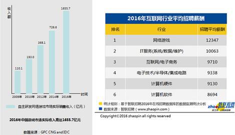 　　(左)逐年攀升的游戏行业收入统计(右)2016互联网行业平均招聘薪酬