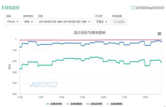 连续两月iOS畅销榜前十《龙之谷手游》成功转型
