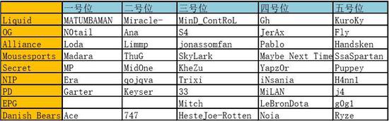 DOTA2战队转会：TI7转会期后各大战队阵容