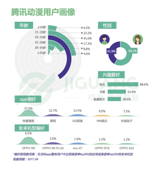 极光大数据发布2017年4月垂直漫画app行业报