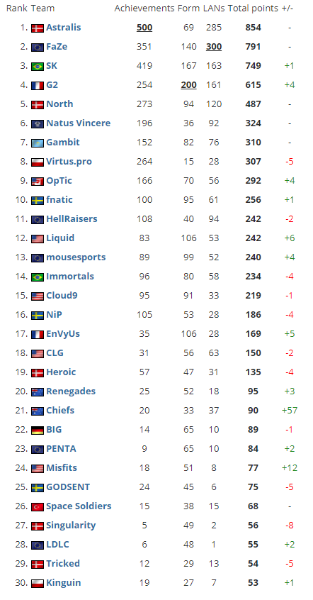 　　Astralis和FAZE持续占据前两名