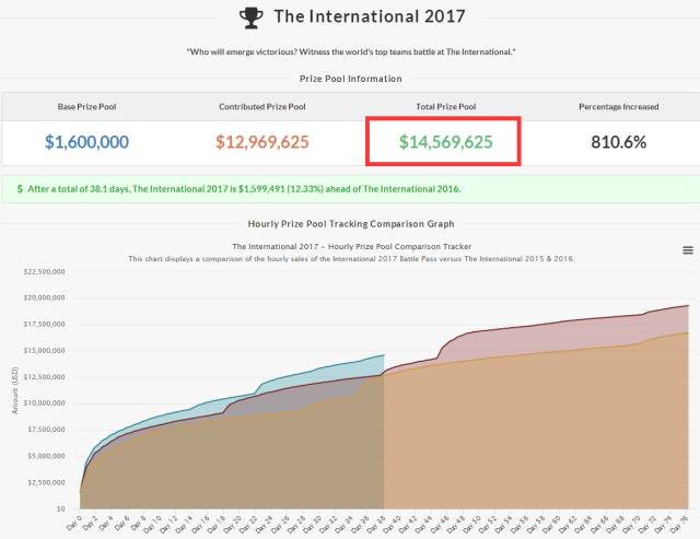 TI7奖金池增长数据