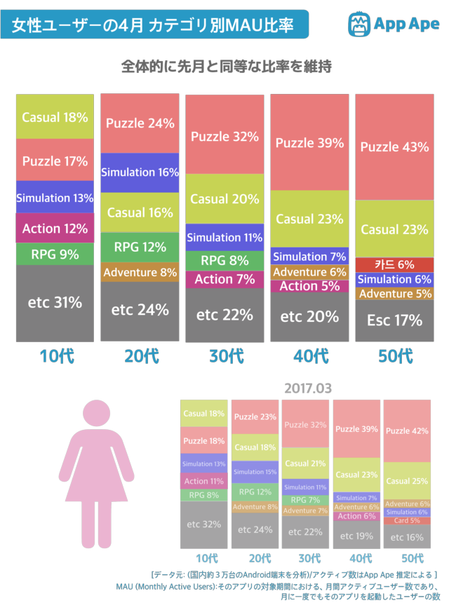 　　而从女性玩家的角度来看，两者差异相对较大。日本的女性玩家更倾向于轻度休闲的游戏类型，休闲、解谜和模拟类游戏是她们的最爱。