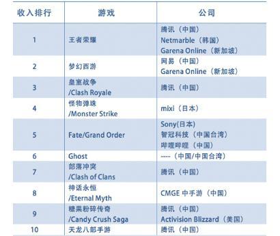 图：全球手游收入排行榜