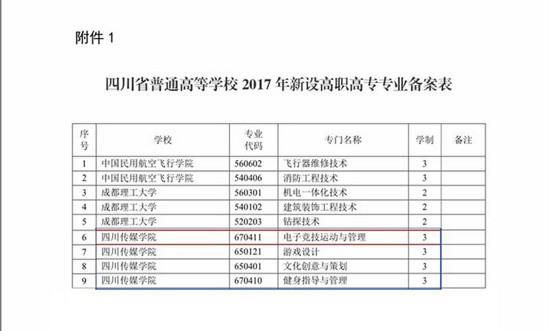 　　四川传媒学院是首批获得开设电子竞技运动与管理专业的普通高校之一，并作为西南首所获批院校，于2017年正式招生。