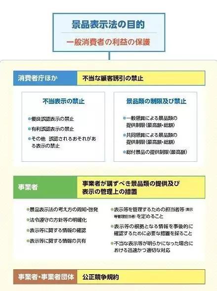 旨在保障消费者利益，促进良性竞争的《景品表示法》