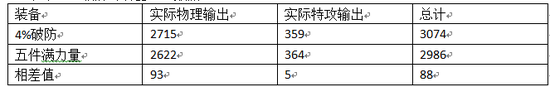 4%破防，其实际伤害就超过了五件满力量。