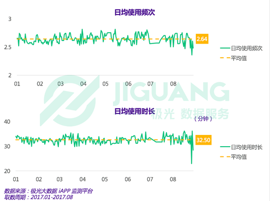 从年初至8月底,《穿越火线:枪战王者》玩家的日均使用频次为2.64次,每名玩家平均每天会在该游戏上消耗32.5分钟。