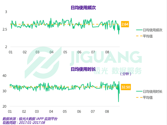 从年初至8月底，《穿越火线：枪战王者》玩家的日均使用频次为2.64次，每名玩家平均每天会在该游戏上消耗32.5分钟。