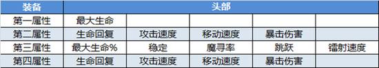 以上便是关于装备晋升的全部内容，希望对各位萌新们有帮助。