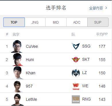 冠军队伍SSG除AD以外，其余位置都位列第一！