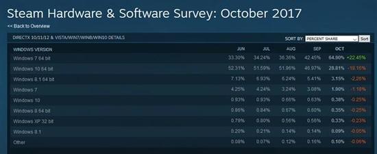 这一反常现象引发了Steam Spy、TPU等注意，分析之后大家发现，居然背后的推手就是国区Steam用户。