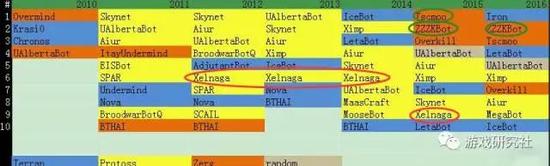 从2012年到2016年的五届AI对抗赛里，都能看到“TSCMO”，“ZZZK”和“Xelenaga”（即MJ）这三台AI的身影