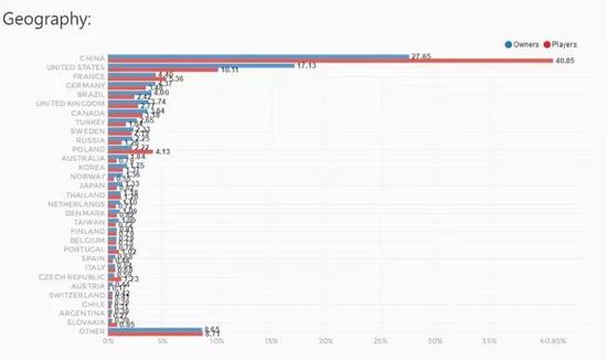 Steamspy上截至11月24日的H1Z1的数据，中国双项指数都是第一