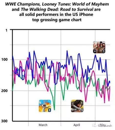 Scopely多款游戏在iOS收入榜100-200名徘徊