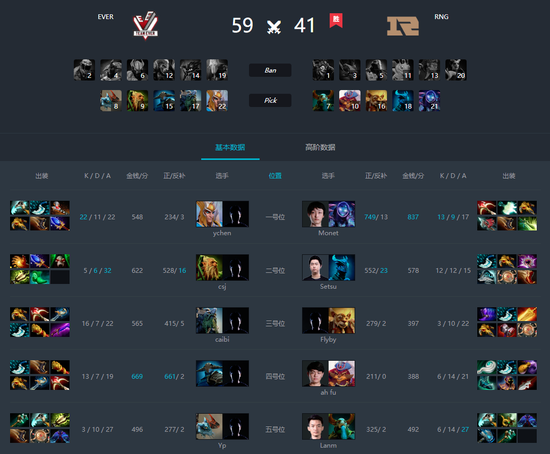 ESL One孟买站中国区首日:KG率先晋级决赛