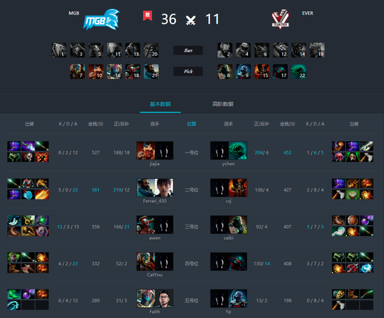 ESL One孟买站中国区首日:KG率先晋级决赛