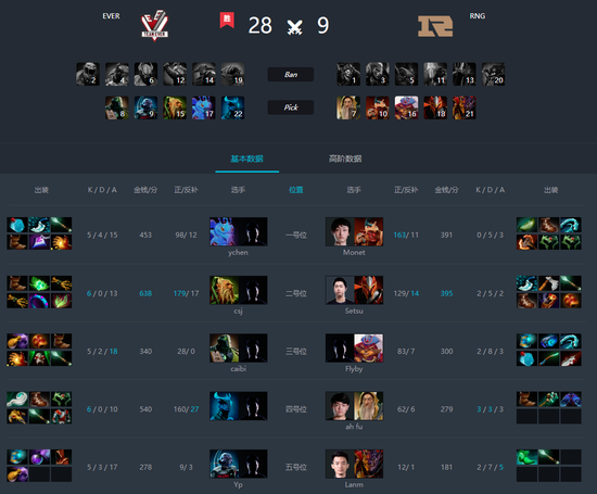 ESL One孟买站中国区首日:KG率先晋级决赛