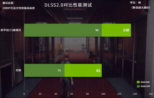 DLSS2.0技术为光追游戏帧率带来大幅度提升