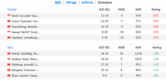 CSGO IEM悉尼中国预选赛:VG总比分3-2力克TYLOO