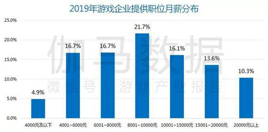 数据来源:伽马数据(CNG) 、企业公开财报