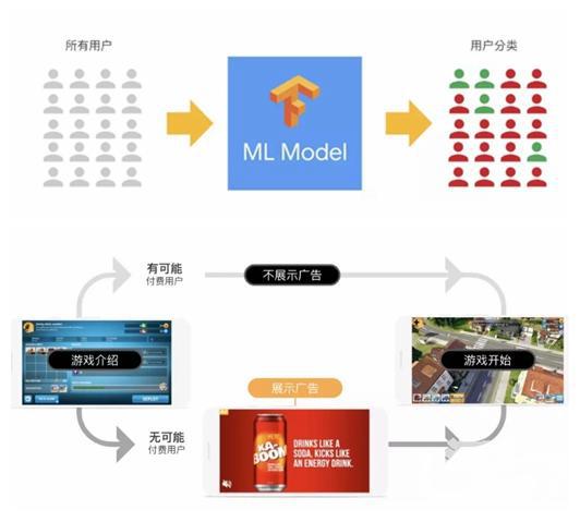 AdMob新功能可猜测用户付费意愿并分类