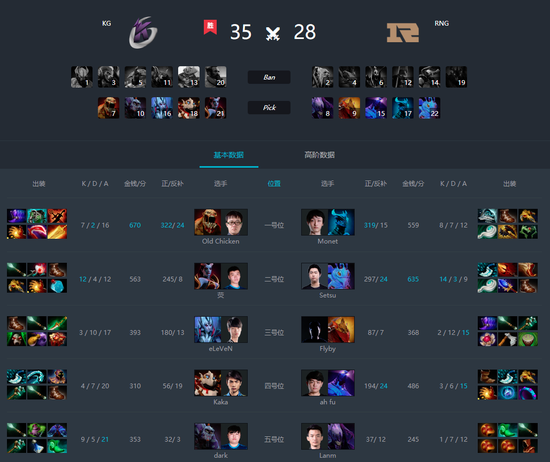 ESL One孟买站中国区首日:KG率先晋级决赛