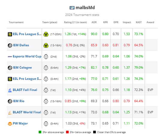 HLTV 2024年度最佳选手TOP12：malbsMd