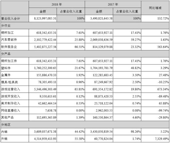 世纪华通2018年主要财务数据