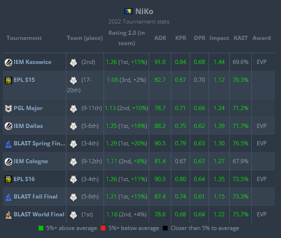 HLTV 2022年度最佳选手第5名：NiKo