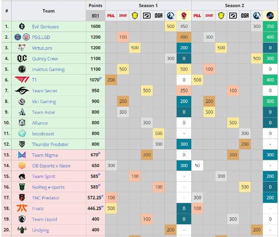 《Dota2》Ti10直邀名单公布：4支中国战队成功入选