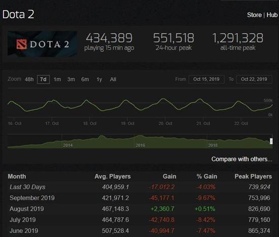 4个月损失30%玩家 你为什么不玩DOTA2了