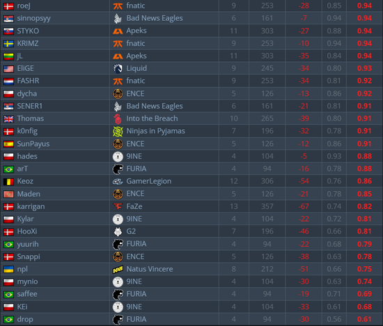 巴黎Major Rating榜单：ZywOo、iM领跑，液体两人进入Top5