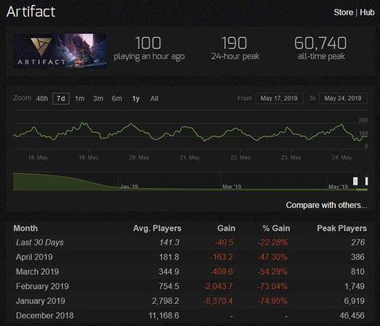 《圣歌》会重蹈《Artifact》的覆辙么?