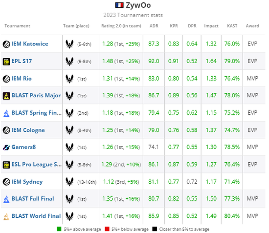 HLTV 2023年度最佳选手TOP1：ZywOo