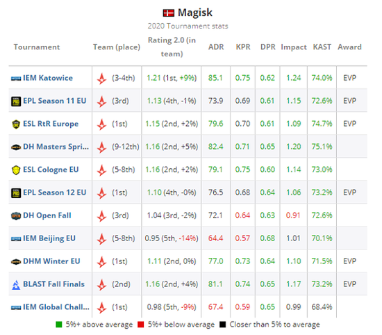 HLTV 2020年度CSGO最佳选手TOP第11名：Magisk