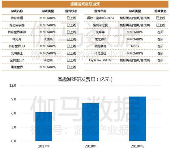 数据来源：企业财报、伽马数据（CNG）