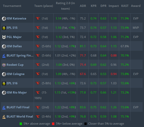 HLTV 2022年度最佳选手第8名：ropz