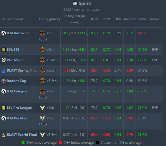 HLTV 2022年度最佳选手第18名：Spinx