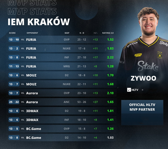 【蜗牛电竞】统治级表现！ZywOo荣获IEM克拉科夫2026 MVP【EV扑克小游戏官网】