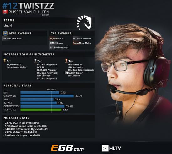 HLTV 2018年度最佳CSGO选手第12名:Twistzz
