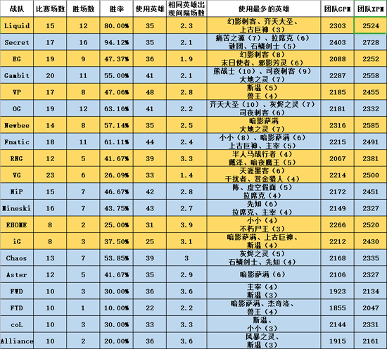 黄色代表MDL,蓝色代表ESL One